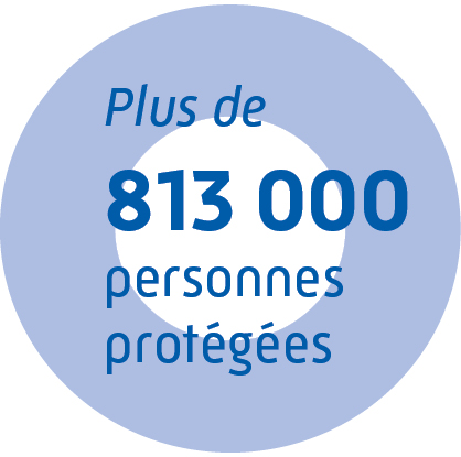 Plus de 813 000 personnes protégées.